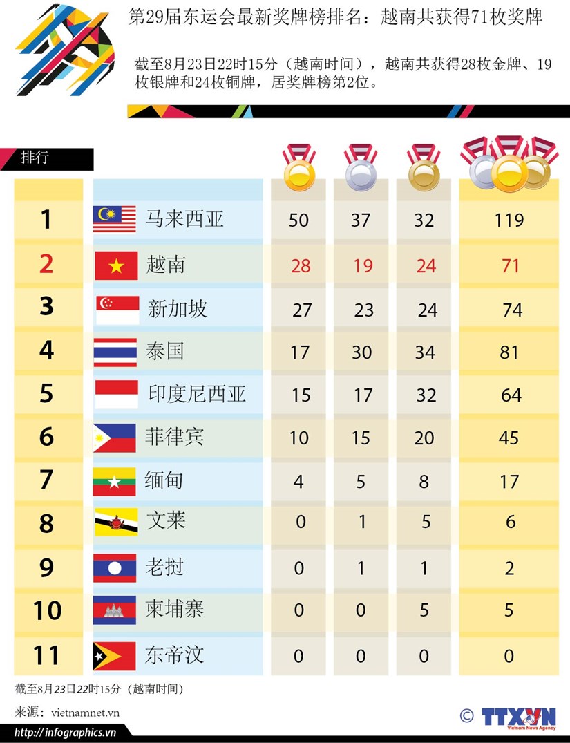 第29届东运会最新奖牌榜排名：越南共获得71枚奖牌 hinh anh 1