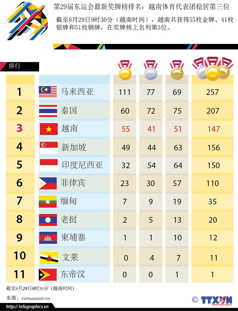 第29届东运会最新奖牌榜排名：越南体育代表团稳居第三位 hinh anh 1