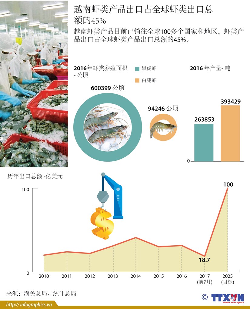 越南虾类产品出口占全球虾类出口总额的45% hinh anh 1