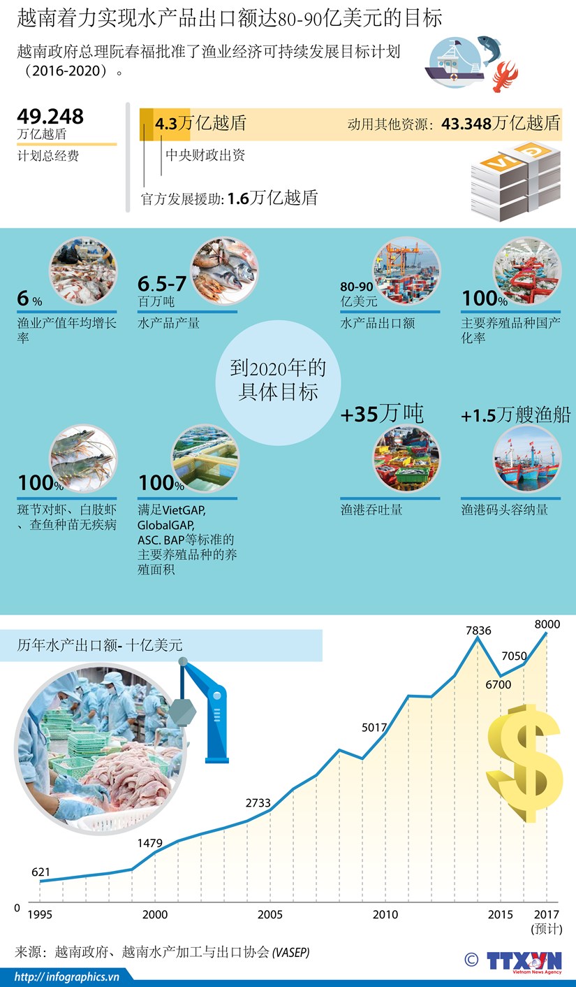 图表新闻：越南着力实现水产品出口额达80-90亿美元的目标 hinh anh 1