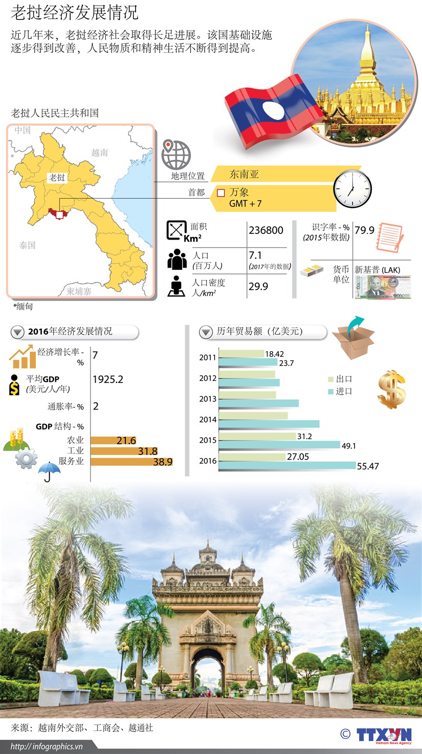 图表新闻：老挝经济发展情况 hinh anh 1