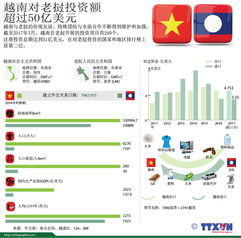图表新闻：越南对老挝投资额超过50亿美元 hinh anh 1