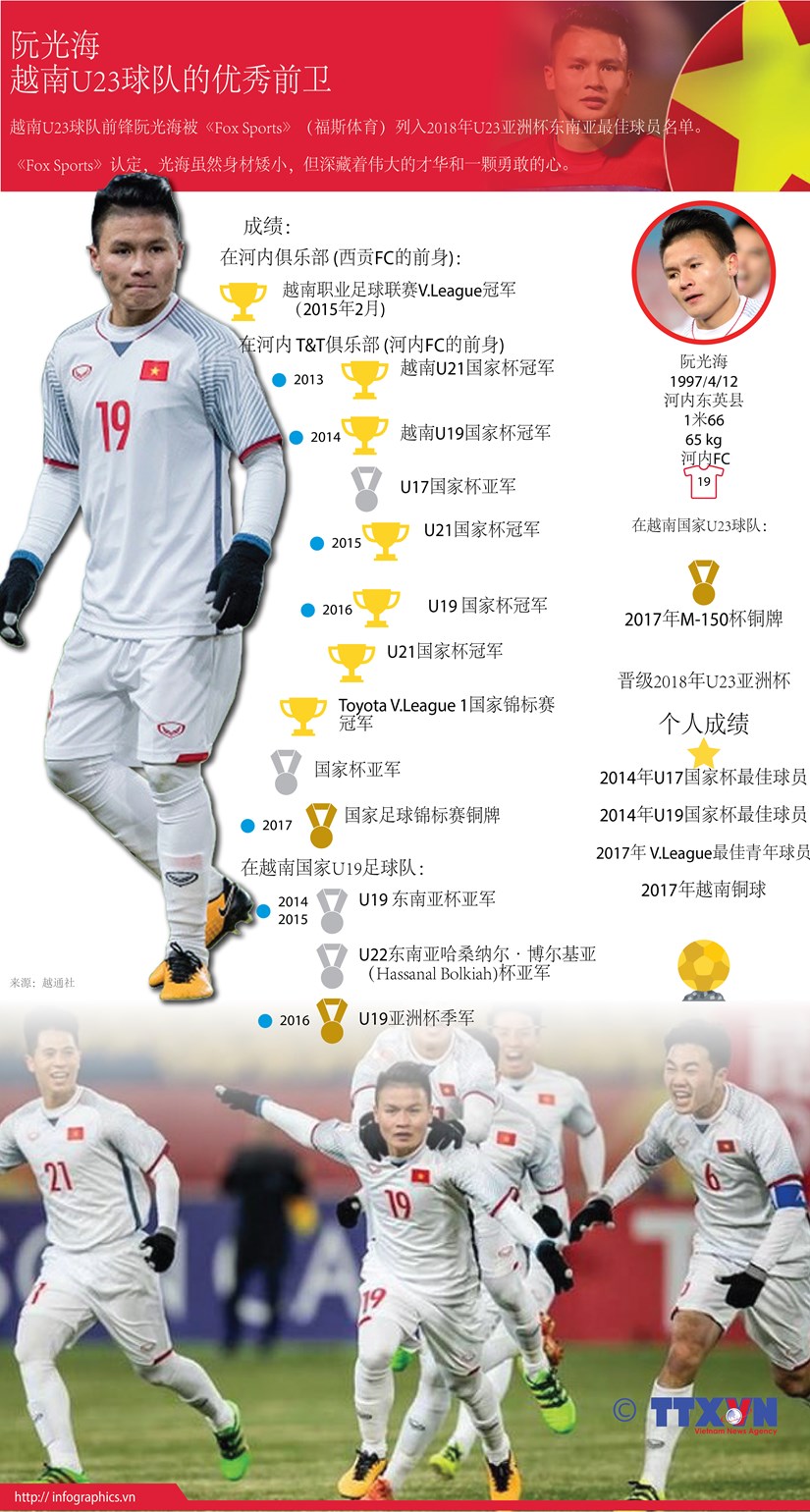 图表新闻：阮光海——越南U23球队的优秀前卫 hinh anh 1