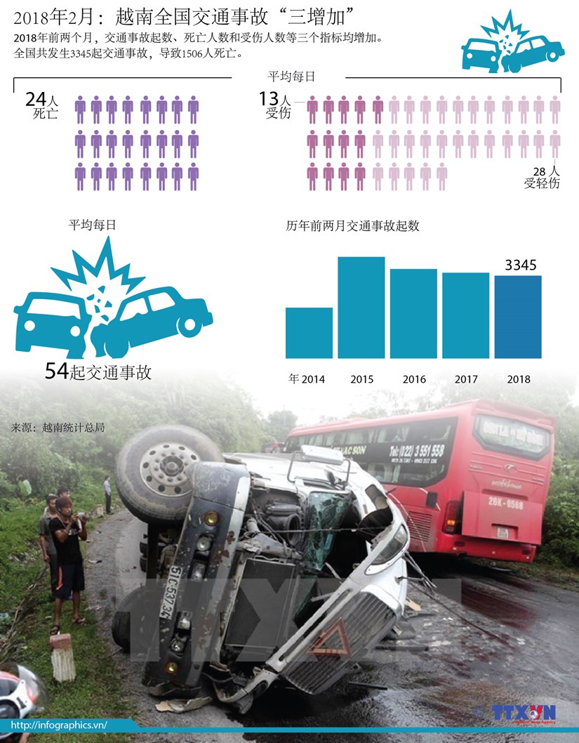 图表新闻：2018年2月越南全国交通事故“三增加” hinh anh 1