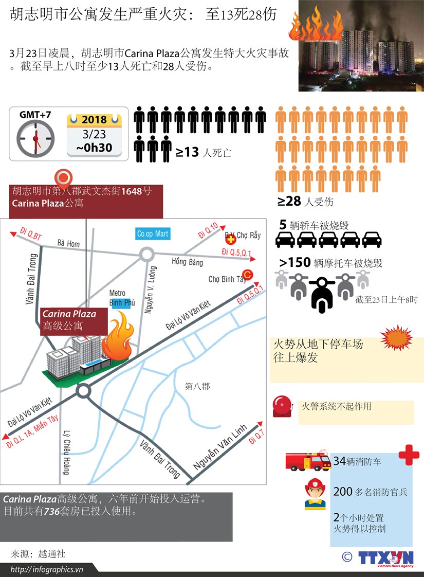 图表新闻：胡志明市公寓发生严重火灾： 至13死28伤 hinh anh 1