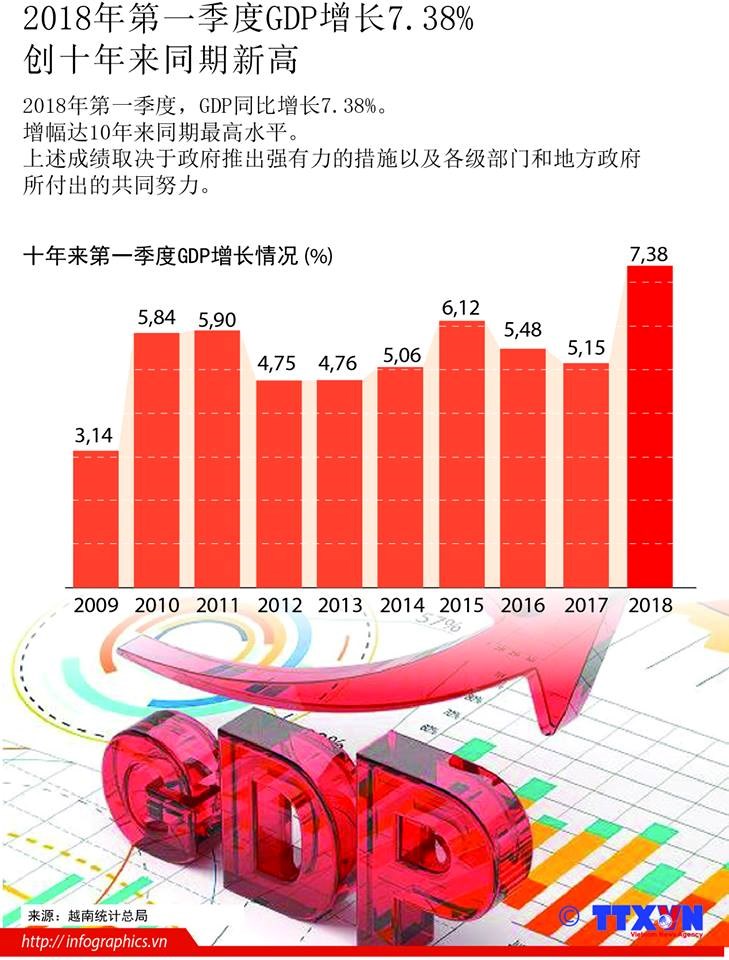 图表新闻：2018年第一季度GDP增长7.38% hinh anh 1