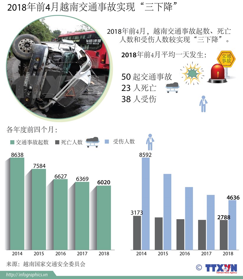 图表新闻：2018年前4月越南交通事故实现“三下降” hinh anh 1