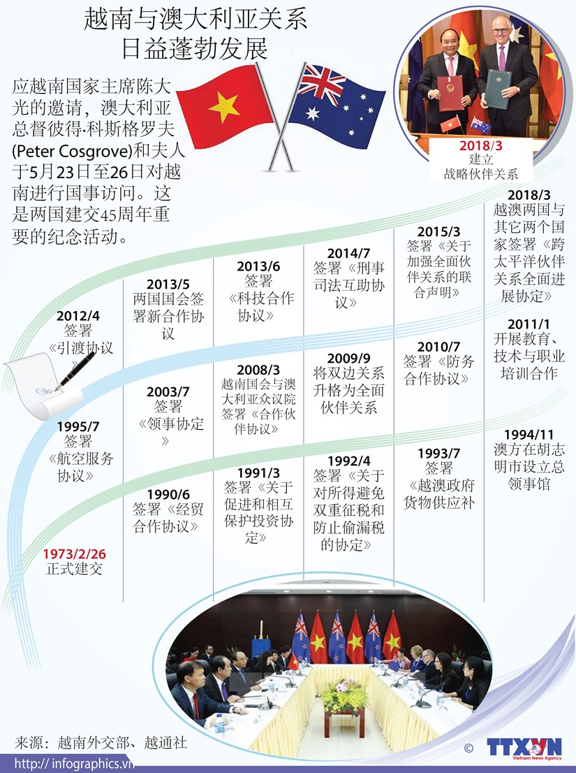 图表新闻： 越南与澳大利亚关系日益蓬勃发展 hinh anh 1