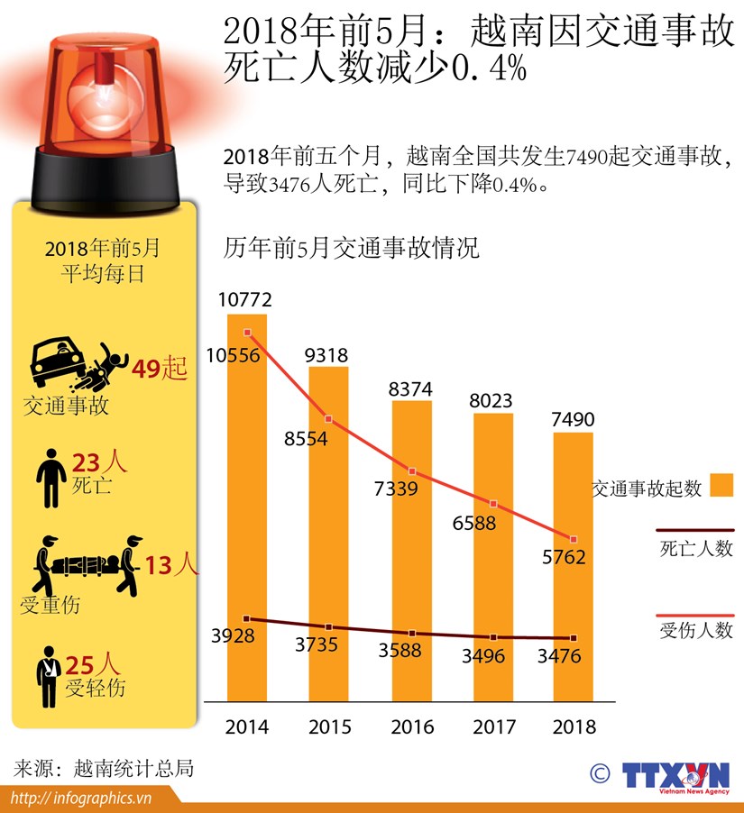 图表新闻：2018年前5月：越南因交通事故 死亡人数减少0.4% hinh anh 1