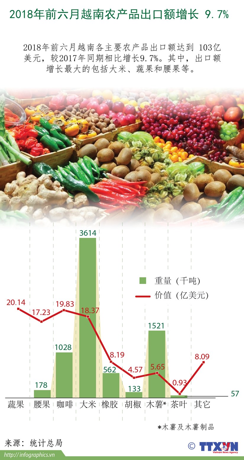 图表新闻：2018年前六月越南农产品出口额增长 9.7% hinh anh 1