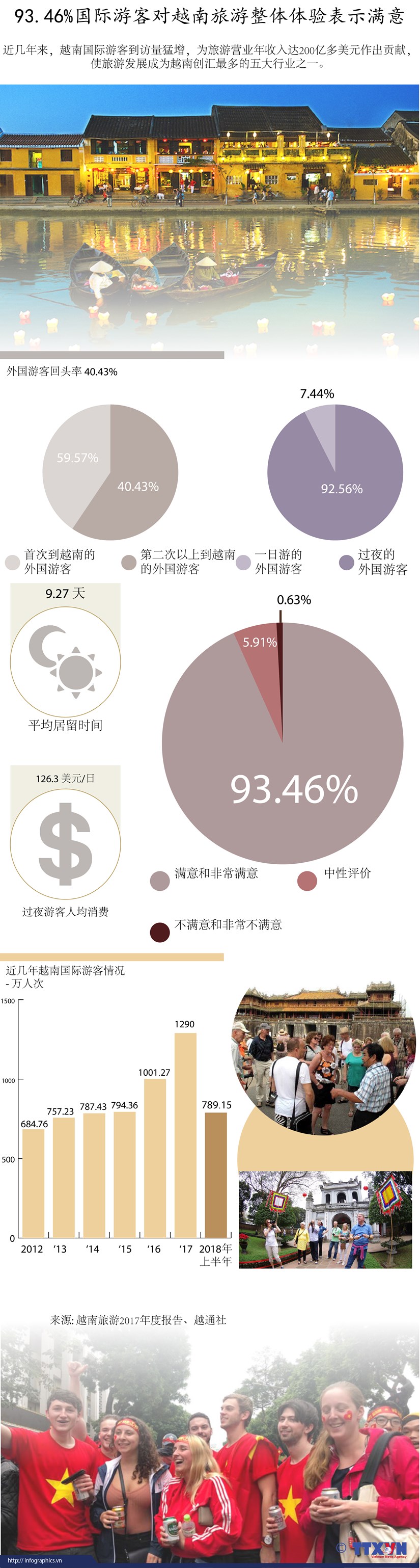 图表新闻：93.46%国际游客对越南旅游整体体验表示满意 hinh anh 1