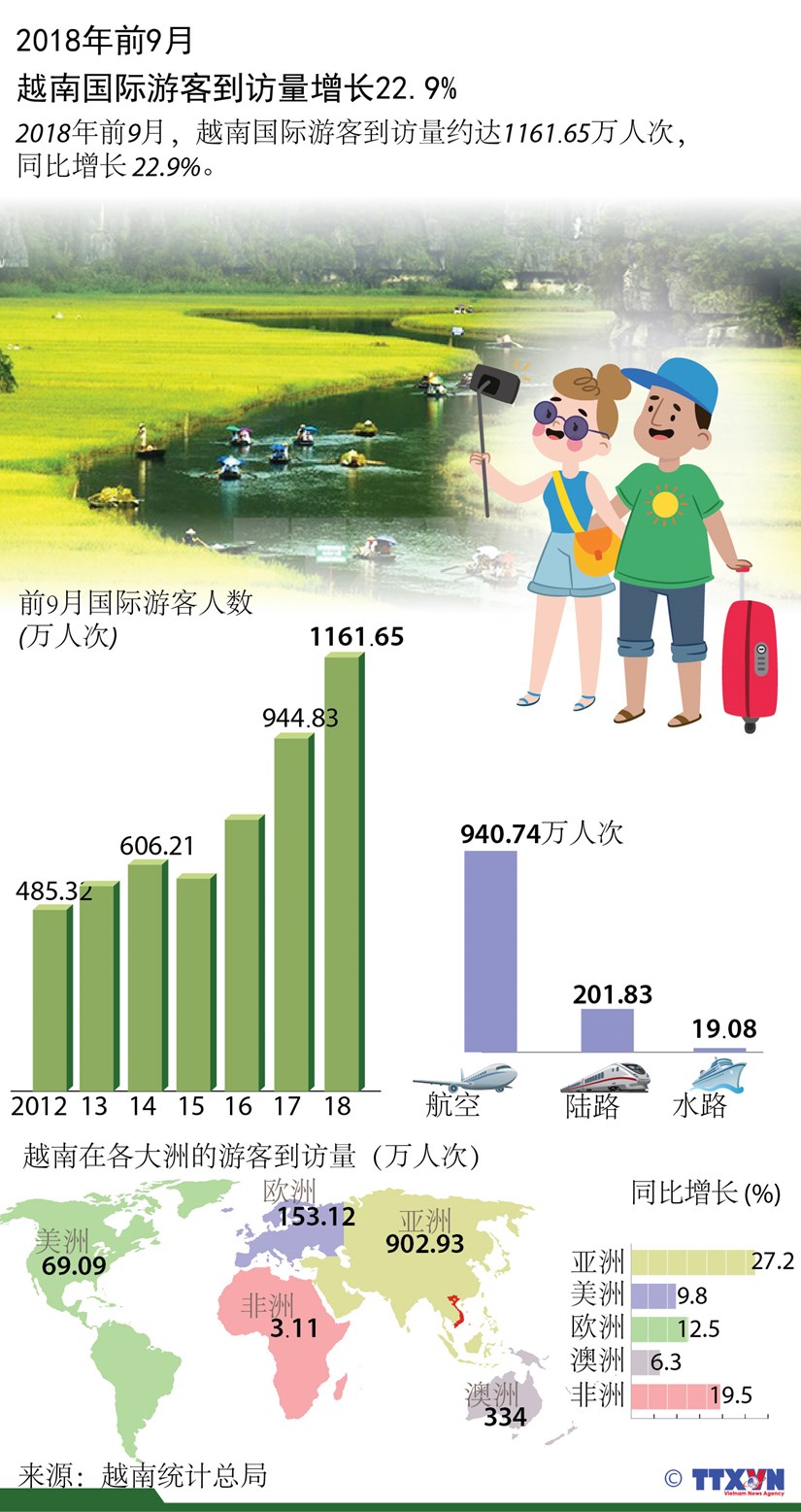 图表新闻：2018年前9月越南国际游客到访量增长22.9% hinh anh 1