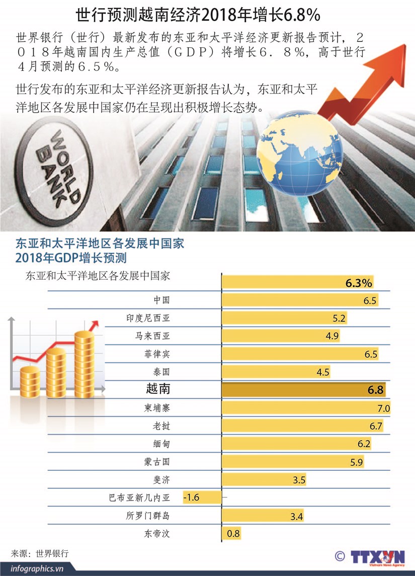 图表新闻：世行预测越南经济2018年增长6.8％ hinh anh 1