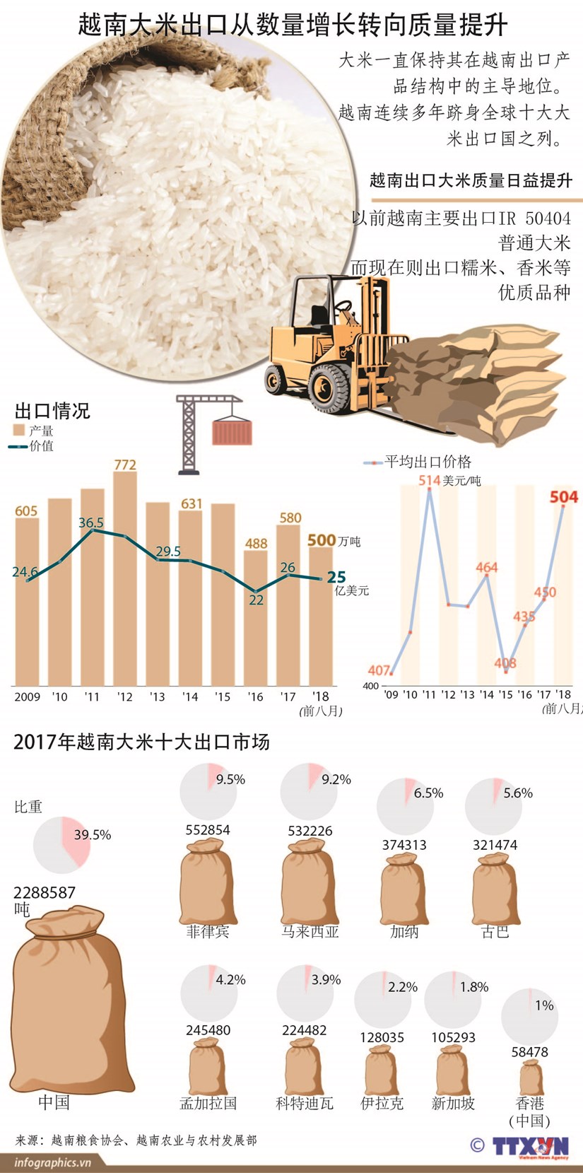 图表新闻：越南大米出口从数量增长转向质量提升 hinh anh 1