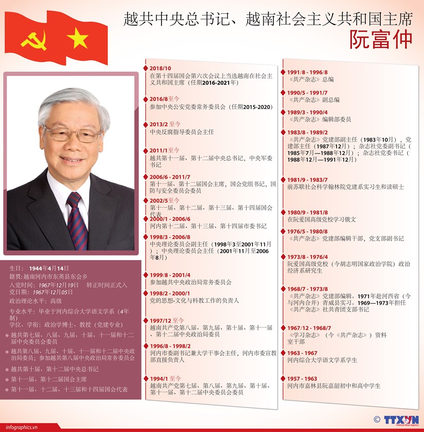 图表新闻：越共中央总书记、越南社会主义共和国主席阮富仲 hinh anh 1