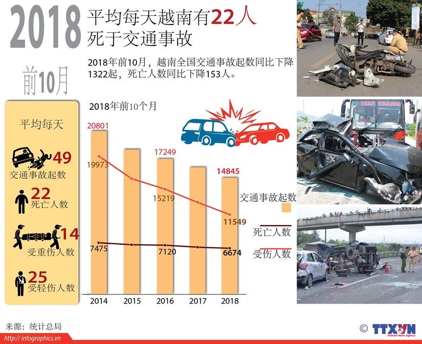 图表新闻：平均每天越南有22人死于交通事故 hinh anh 1