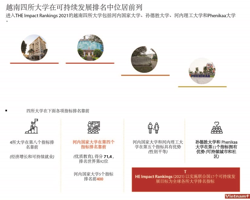 图表新闻：越南四所大学进入可持续发展大学排名 hinh anh 1