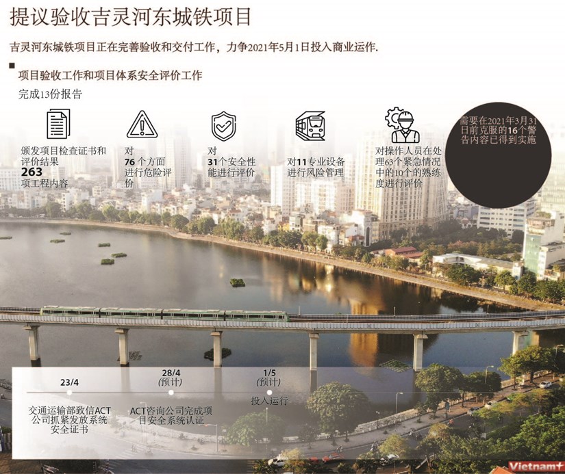 图表新闻：提议验收吉灵河东城铁项目 hinh anh 1