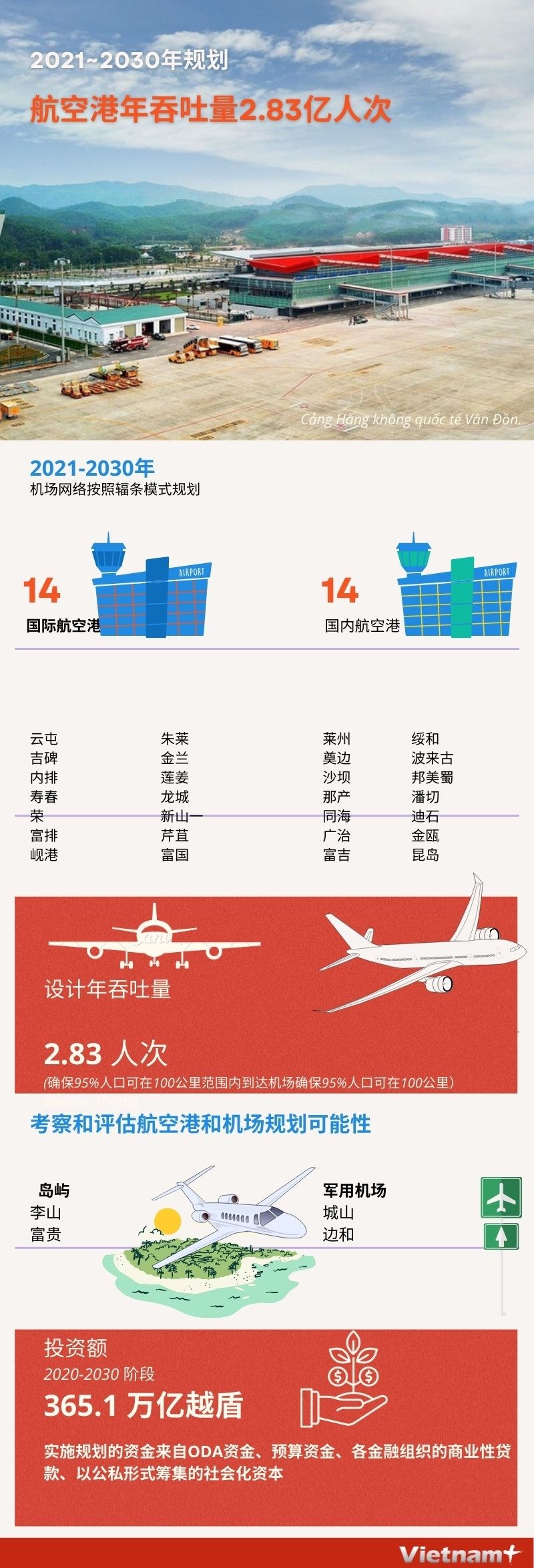 图表新闻：航空港年吞吐量（2021~2030年规划 ） hinh anh 1