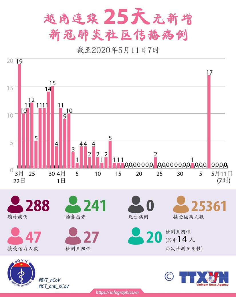 图表新闻：越南连续25天无新增新冠肺炎社区传播病例 hinh anh 1
