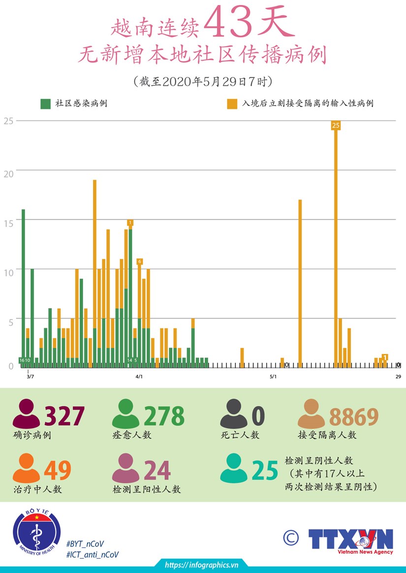 图表新闻：越南连续43天无新增 本地社区传播病例 hinh anh 1