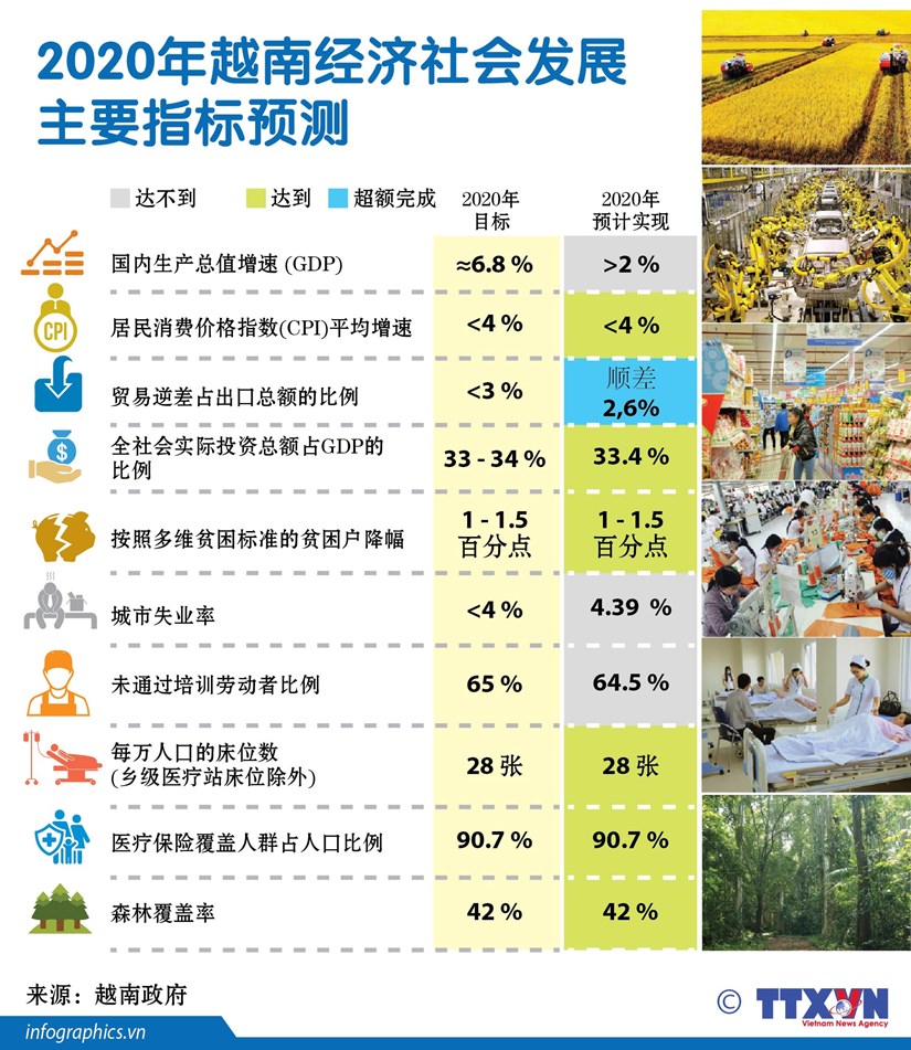 图表新闻：2020年越南经济社会发展主要指标预测 hinh anh 1