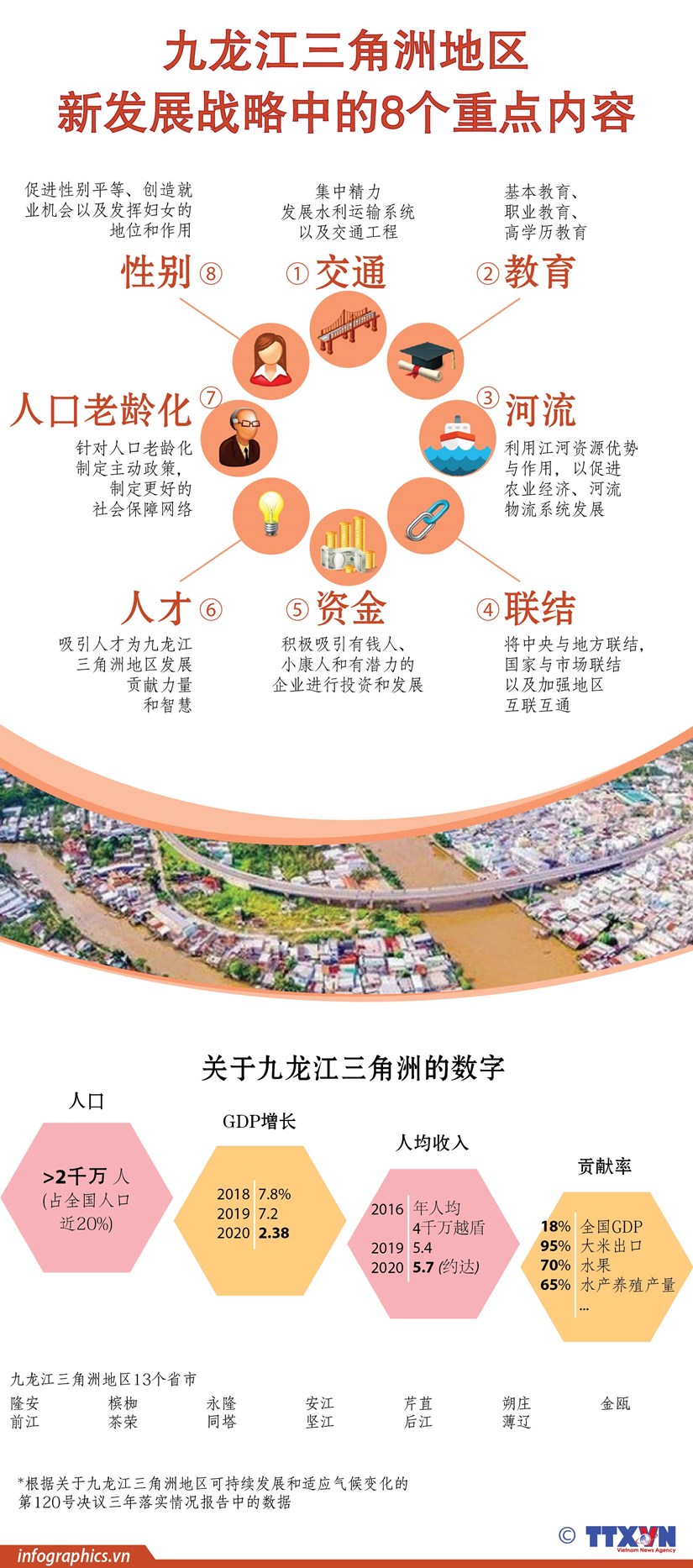 图表新闻：九龙江三角洲地区新发展战略中的8个重点内容 hinh anh 1