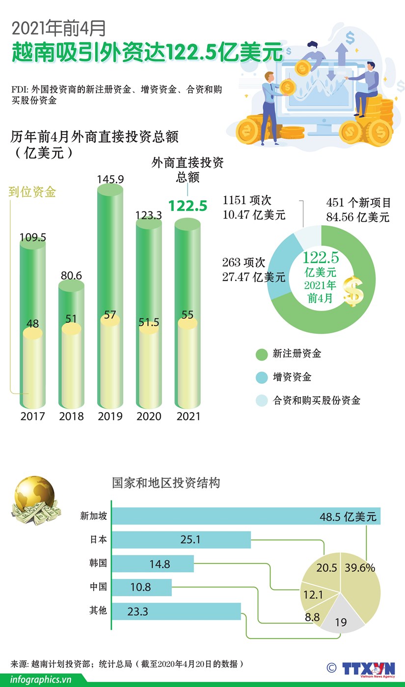 图表新闻：2021年前4月越南吸引外资达122.5亿美元 hinh anh 1