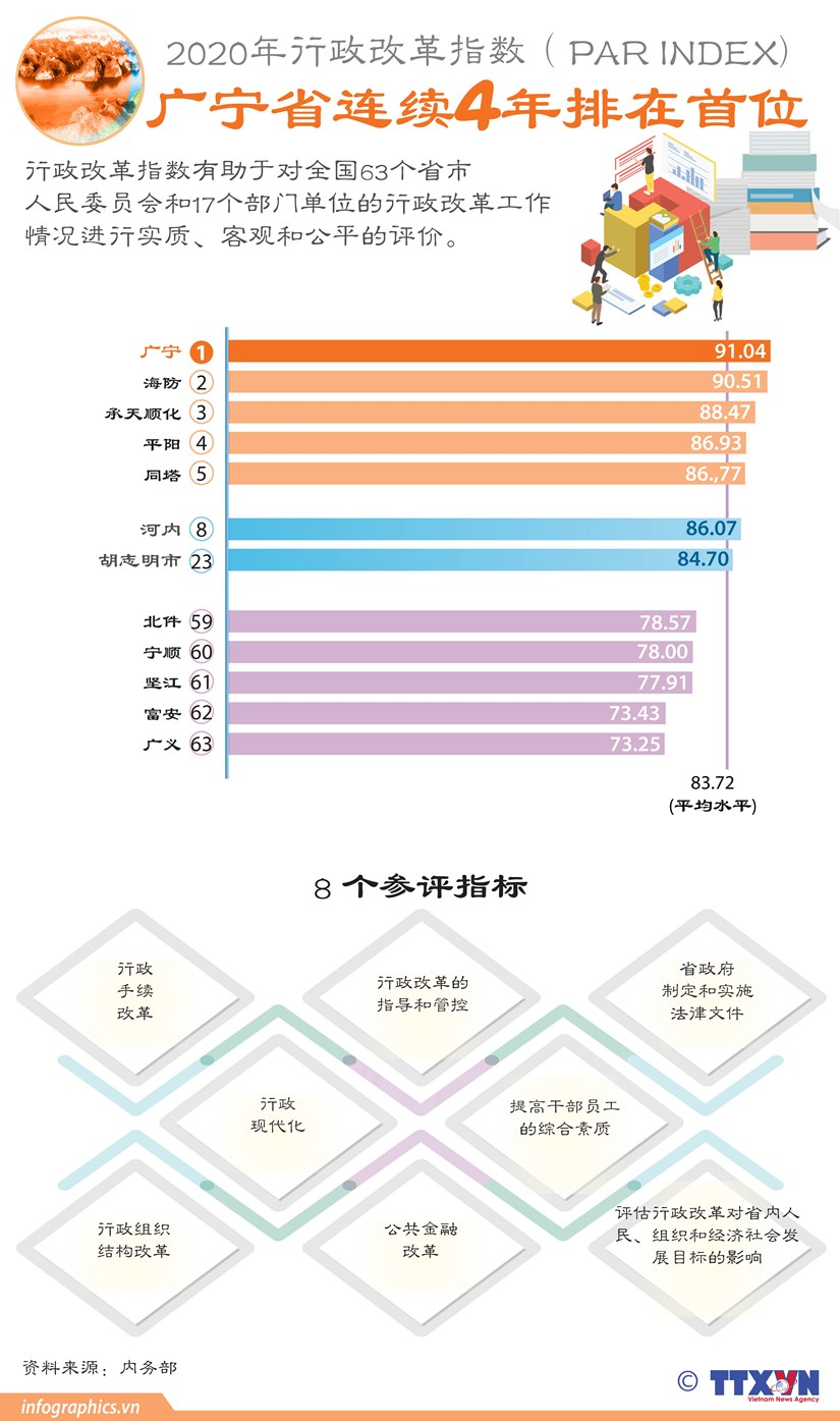 图表新闻：2020年行政改革指数：广宁省连续4年排在首位 hinh anh 1
