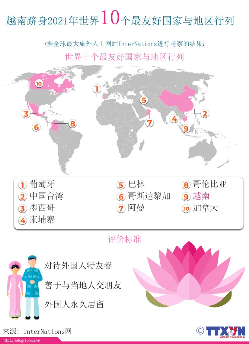 图表新闻：越南跻身世界十个最友好国家和地区行列 hinh anh 1