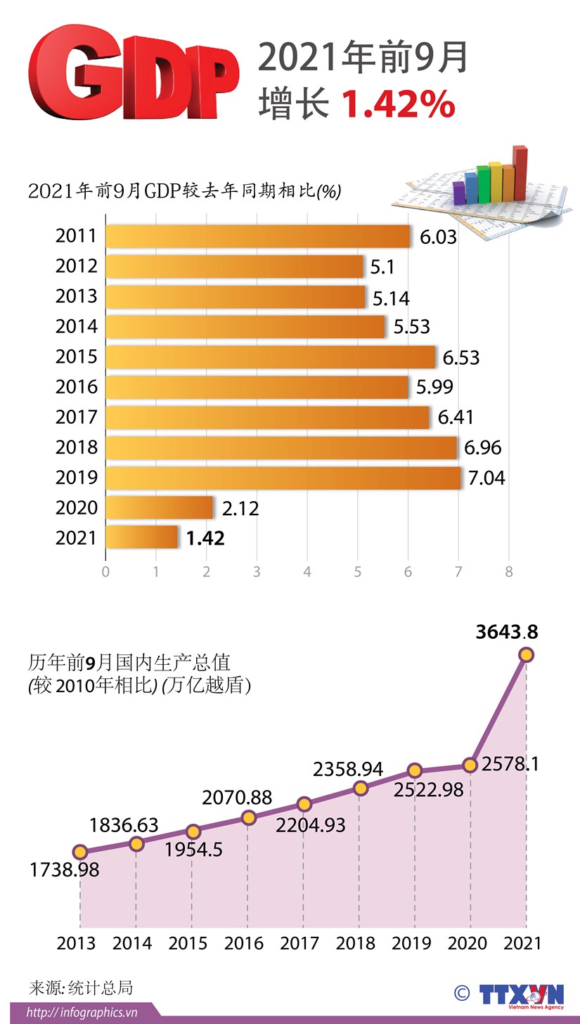 图表新闻：今年前九月越南GDP增长1.42% hinh anh 1