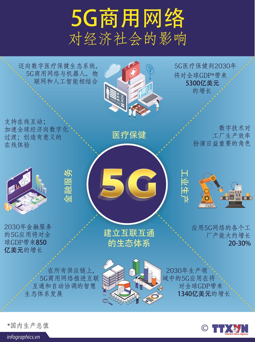 图表新闻：5G商用网络对经济社会的影响 hinh anh 1
