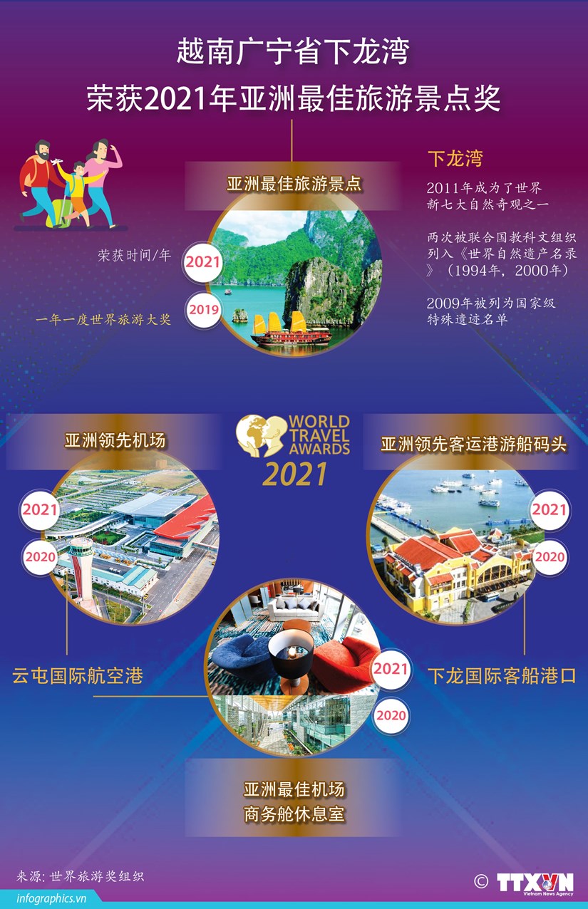 图表新闻：越南广宁省下龙湾荣获2021年亚洲领先旅游目的地奖 hinh anh 1