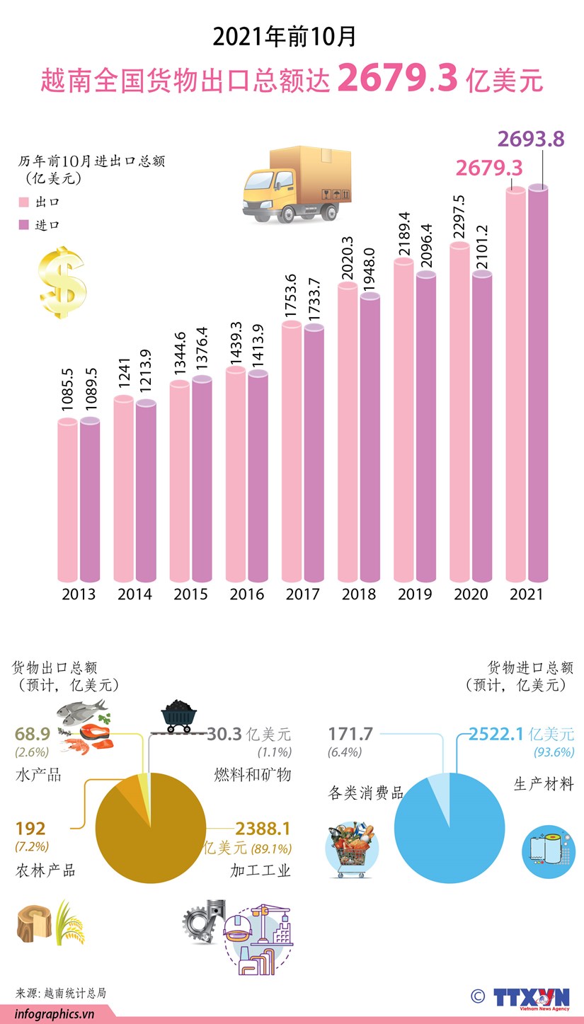 图表新闻：2021年前10月全国货物出口总额达 2679.3 亿美元 hinh anh 1