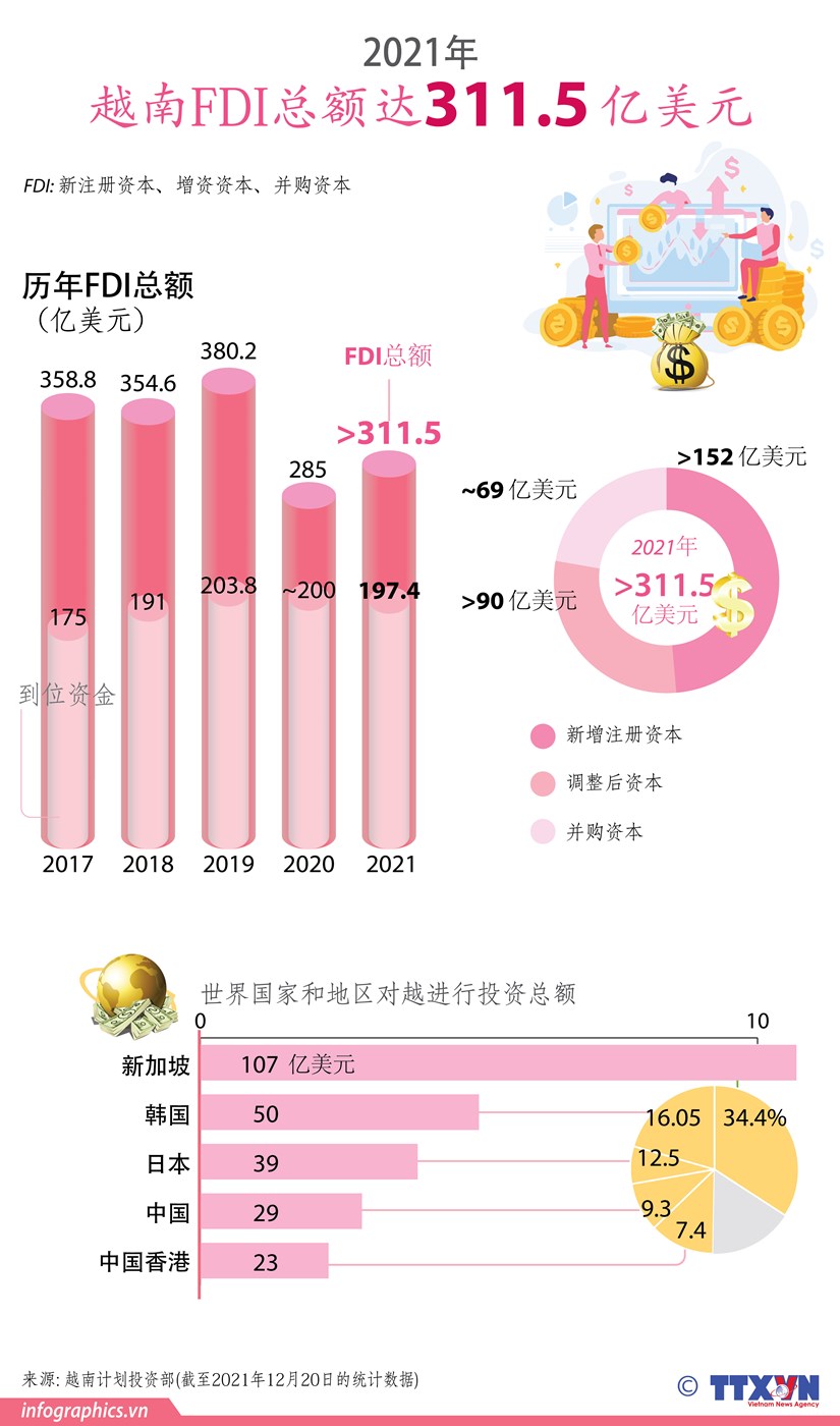 图表新闻：2021年越南引进外资总额达311.5亿美元 hinh anh 1