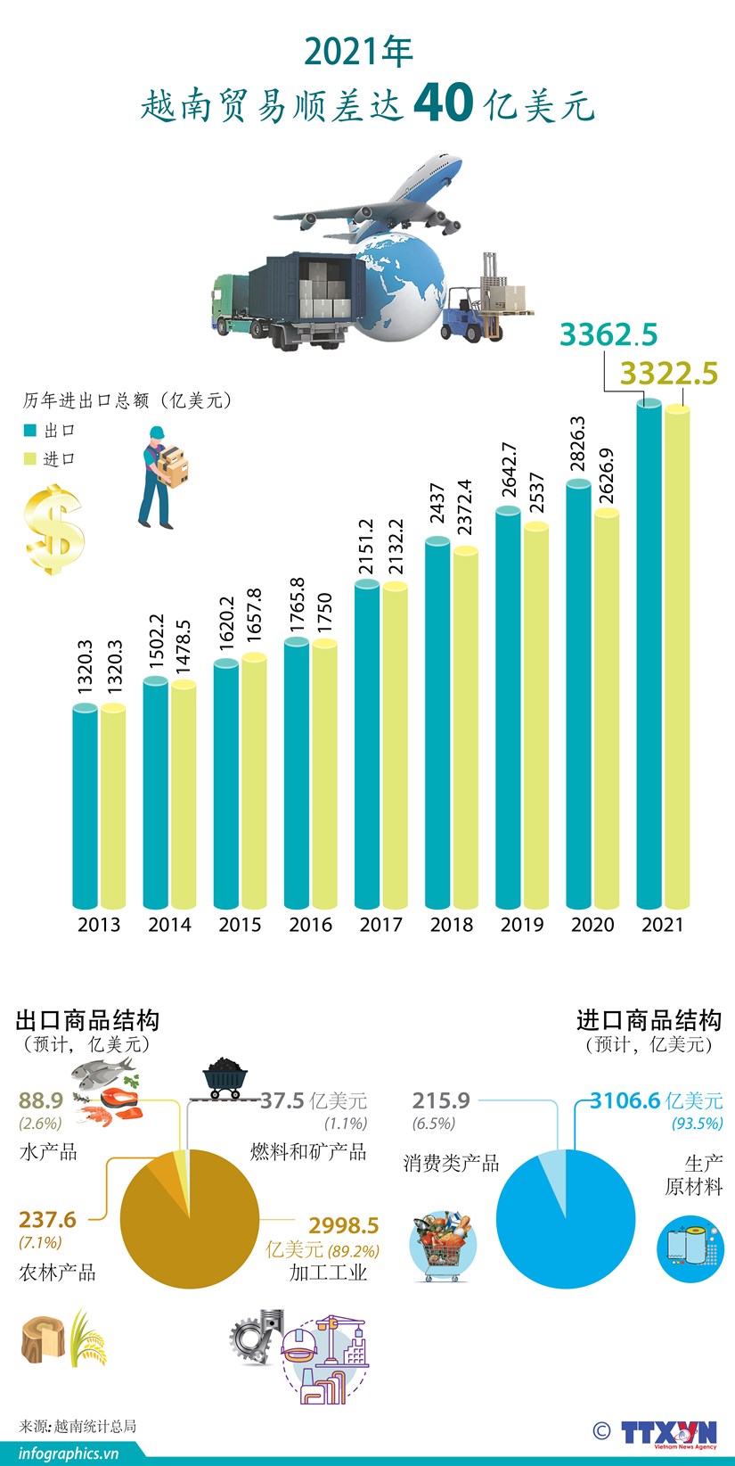 图表新闻：2021年全国出口顺差达到40亿美元 hinh anh 1
