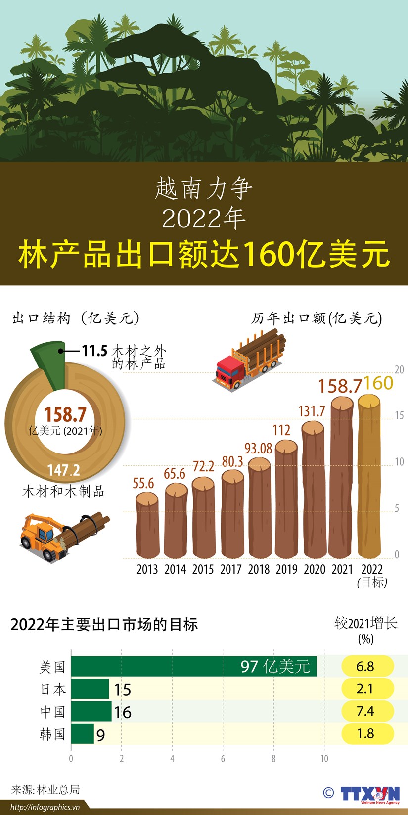 图表新闻：越南力争2022年林产品出口额达160亿美元 hinh anh 1