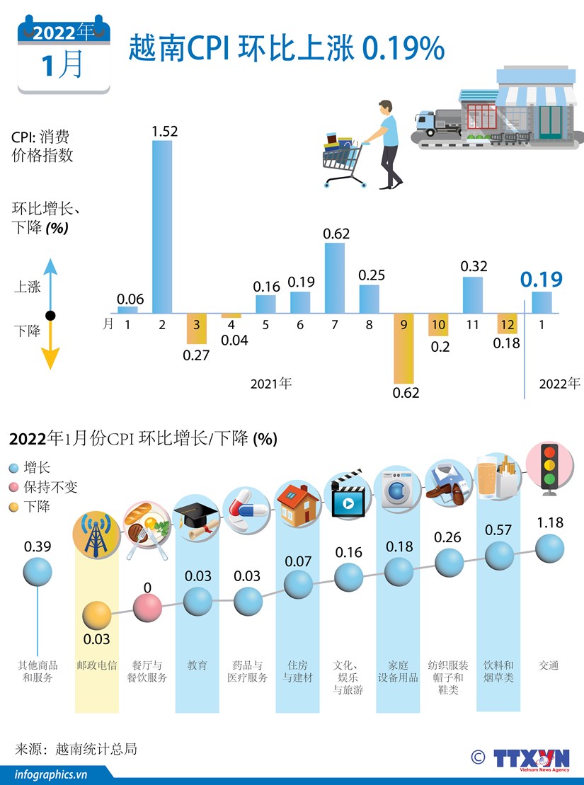 图表新闻：2022年1月份全国居民消费价格指数环比上涨0.19% hinh anh 1