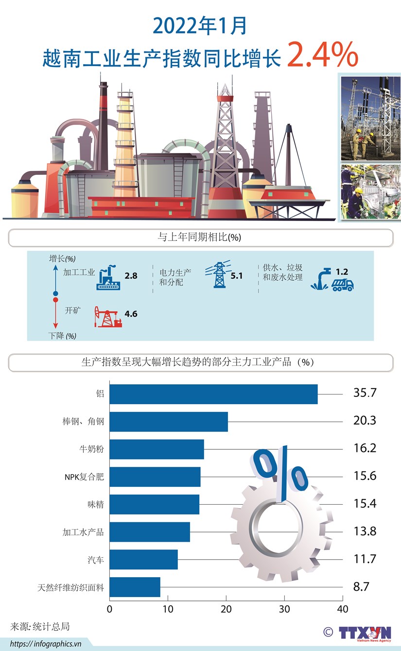 图表新闻：2022年1月越南工业生产指数同比增长2.4% hinh anh 1