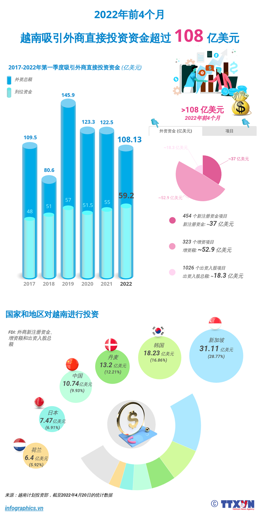 图表新闻：2022年前4个月越南吸引外商直接投资资金超过108亿美元 hinh anh 1