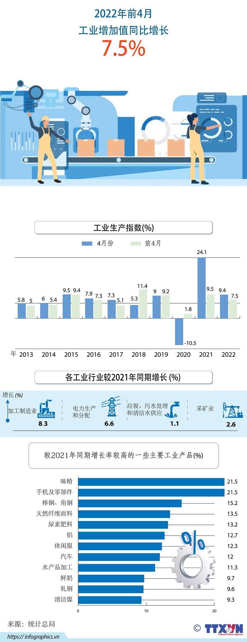 图表新闻：2022年前4月工业增加值同比增长7.5% hinh anh 1