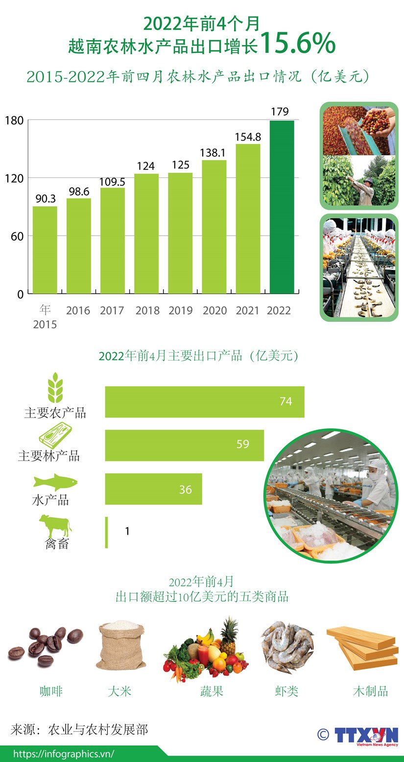 图表新闻：2022年前4个月越南农林水产品出口增长15.6% hinh anh 1