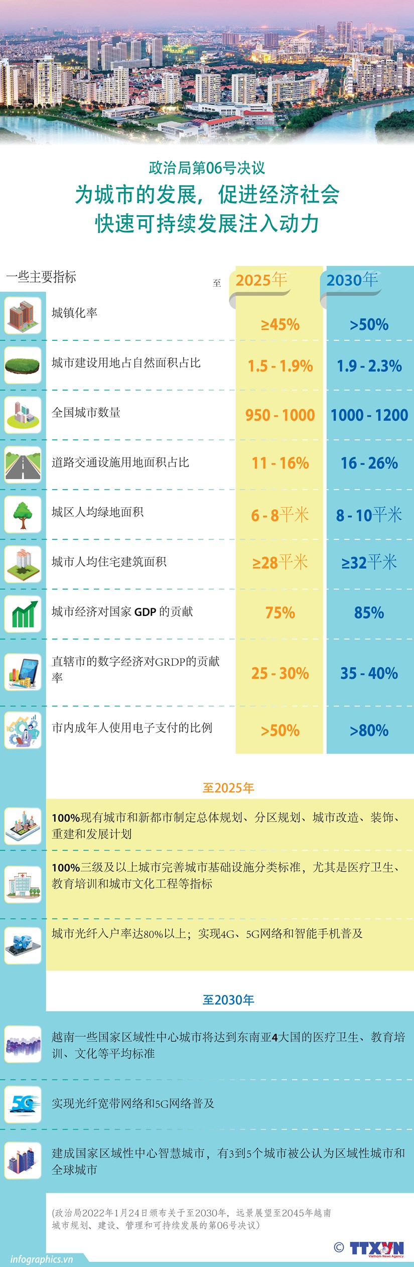 图表新闻：越共中央政治局第6号决议为城市发展、经济社会快速可持续发展注入动力 hinh anh 1