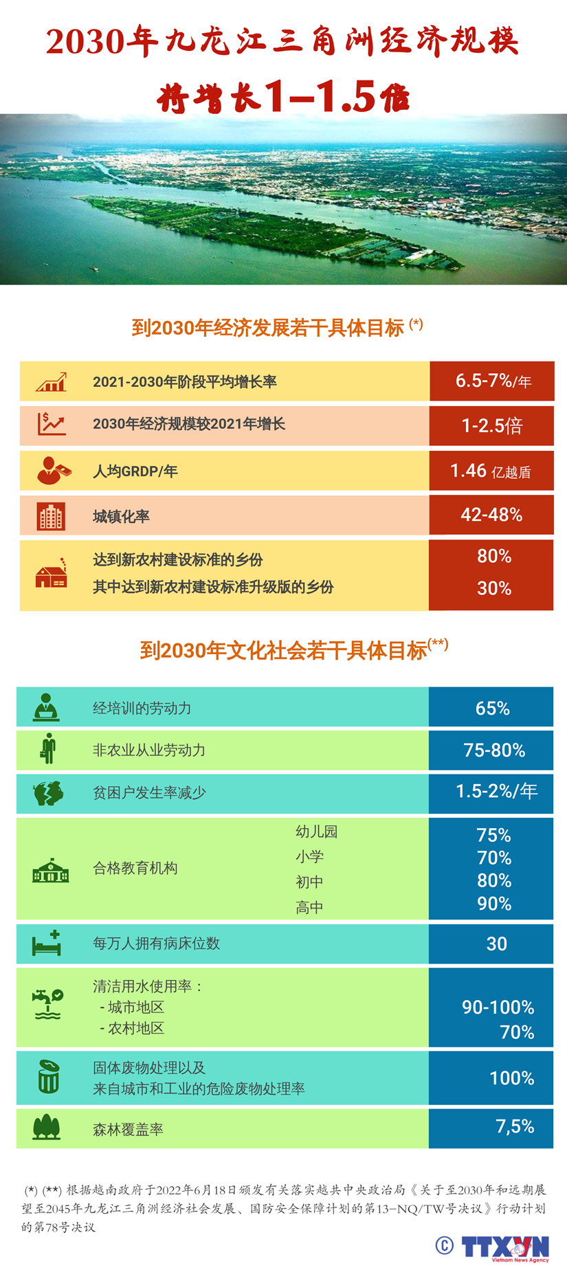 图表新闻：2030年九龙江三角洲经济规模将增长1-1.5倍 hinh anh 1