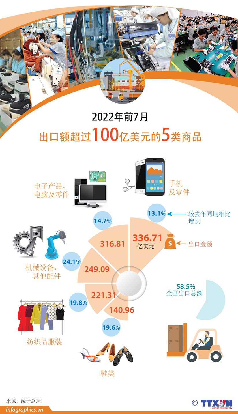 图表新闻：2022年前7月出口额超过100亿美元的5类商品 hinh anh 1