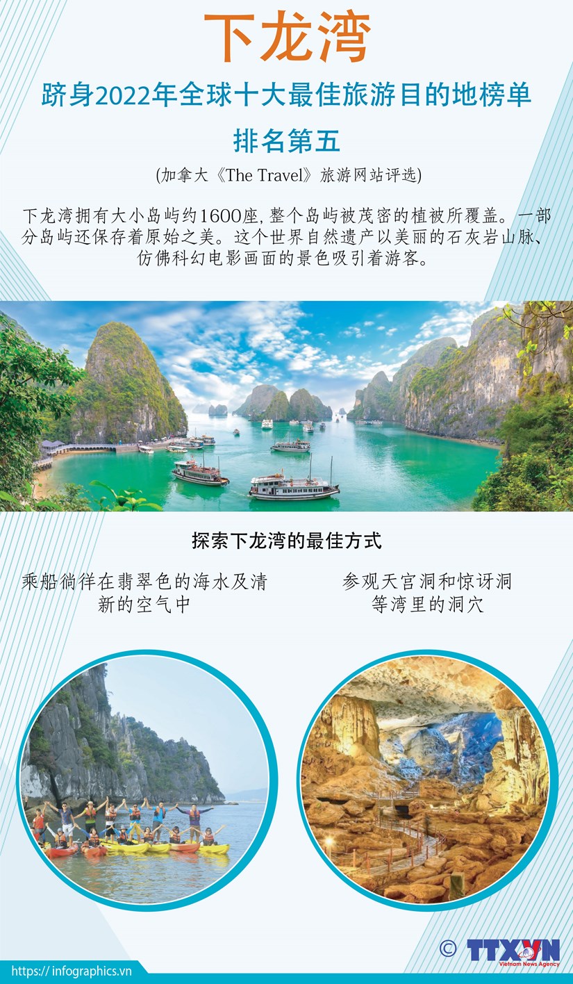 图表新闻:下龙湾跻身2022年全球10大最佳旅游目的地榜单 hinh anh 1