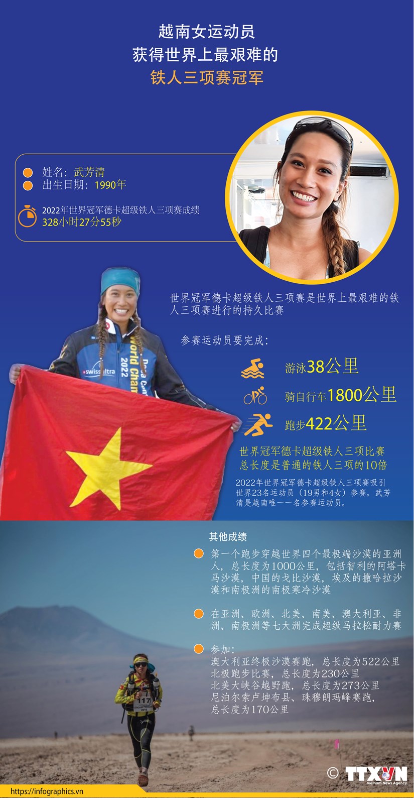 图表新闻：越南女运动员获得世界上最艰难的铁人三项赛冠军 hinh anh 1