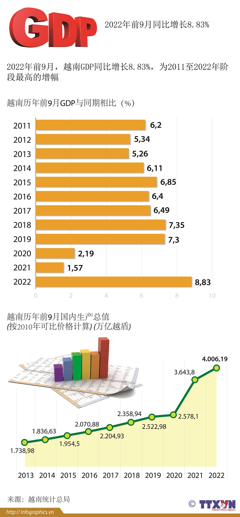 图表新闻：2022年前9月全国GDP同比增长8.83% hinh anh 1