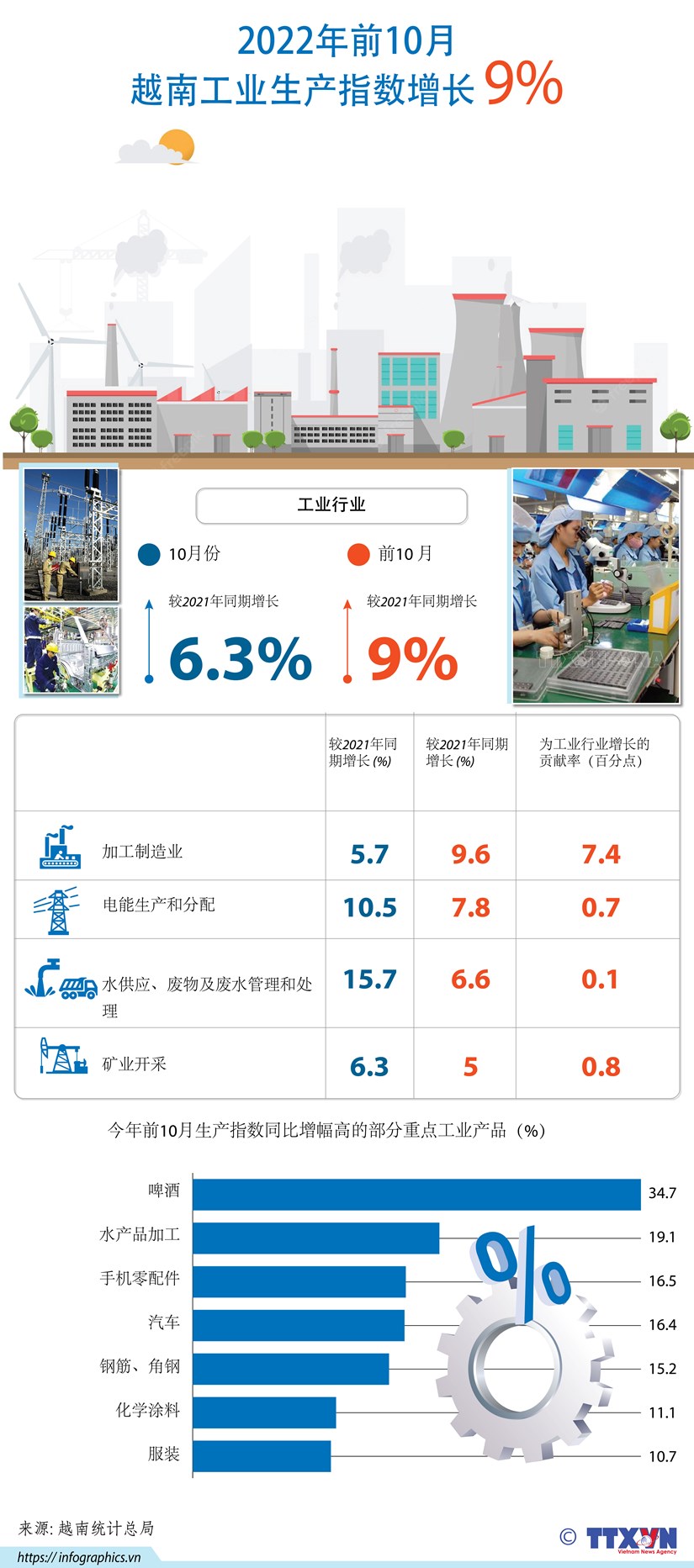 图表新闻：2022年前10月越南工业生产指数增长9% hinh anh 1