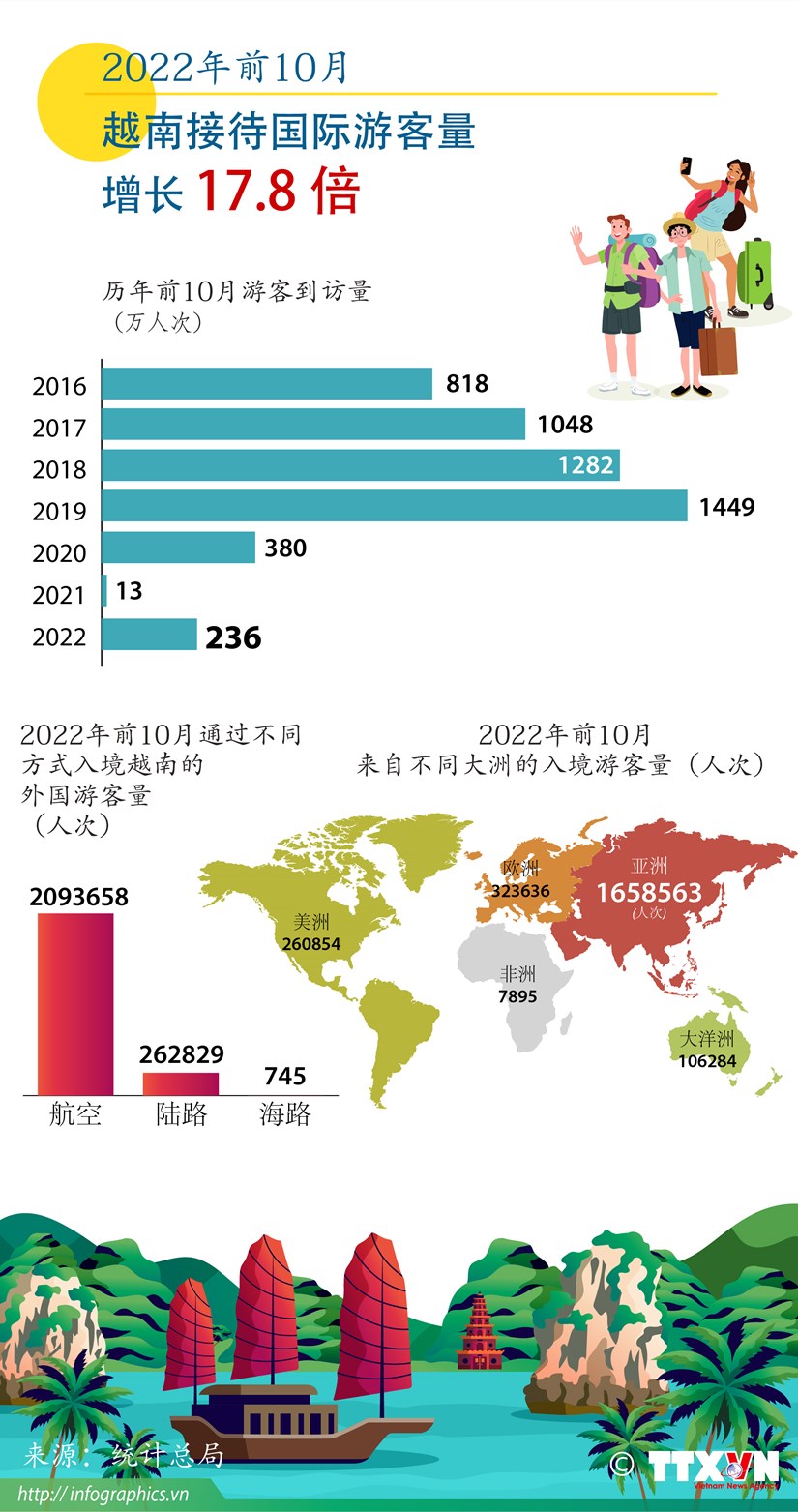 图表新闻：2022年前10月越南接待国际游客量增长17.8倍 hinh anh 1